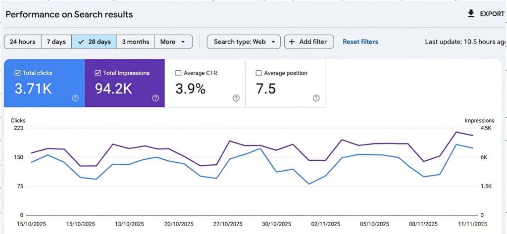 Google Search Console Verified 28-Day Performance